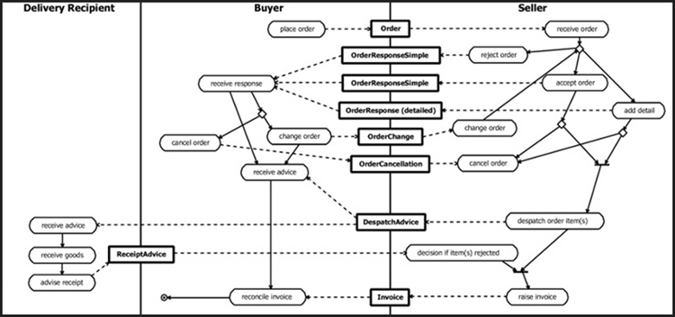 [UBL 1.0 order-to-invoice diagram]