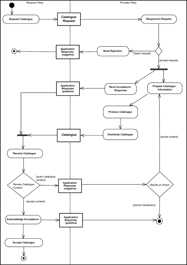 [Create Catalogue Diagram]