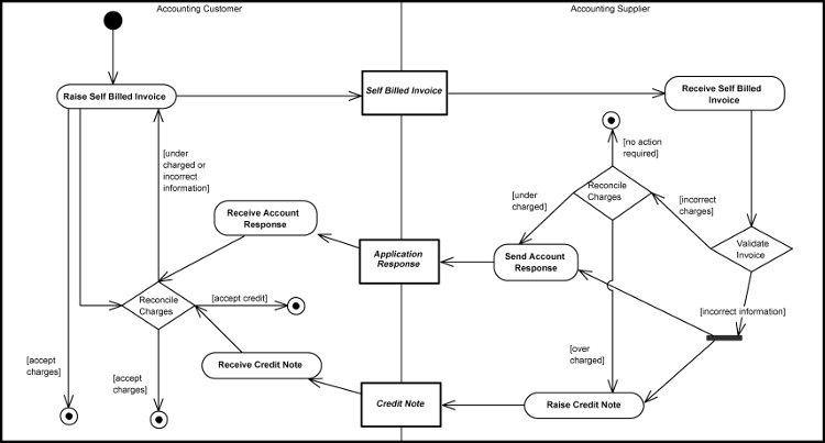 [Self Billing with Credit Note Diagram]