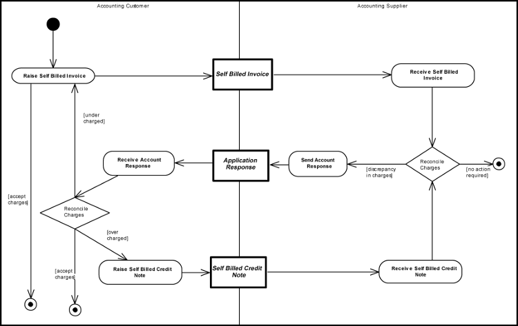 [Self Billing with Self Billed Credit Note Diagram]