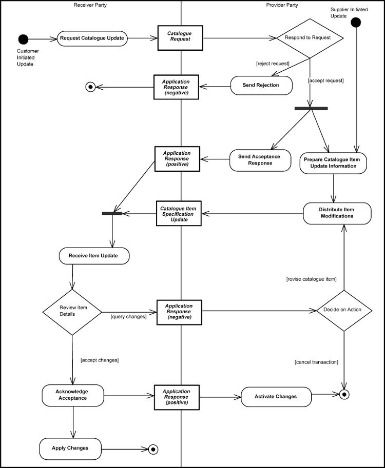 [Update Item Specification Diagram]