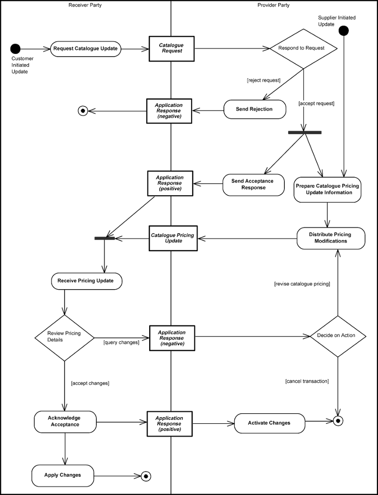 [Update Catalogue Pricing Diagram]