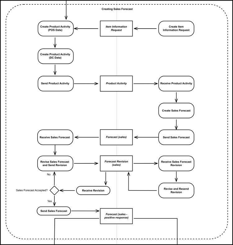 [Create Sales Forecast Diagram]