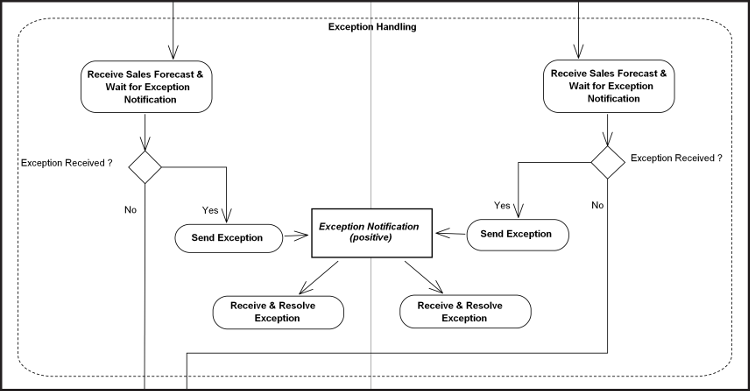 [Exception Handling Diagram]