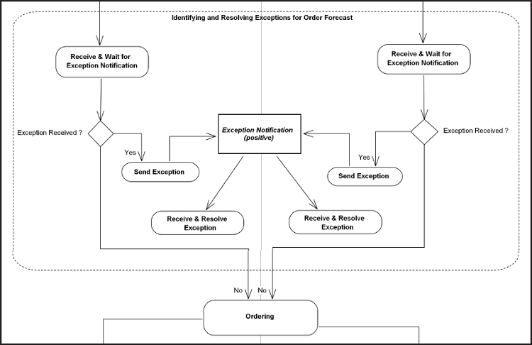 [Identifying and Resolving Exceptions for Order Forecast Diagram]