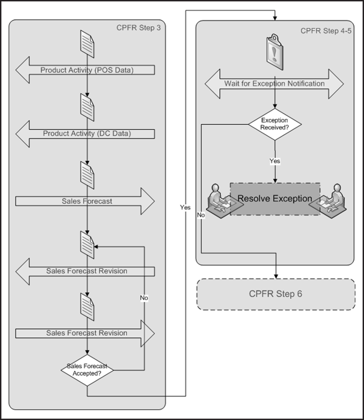 [Collaborative Planning, Forecasting, and Replenishment steps 3, 4, and 5 Diagram]