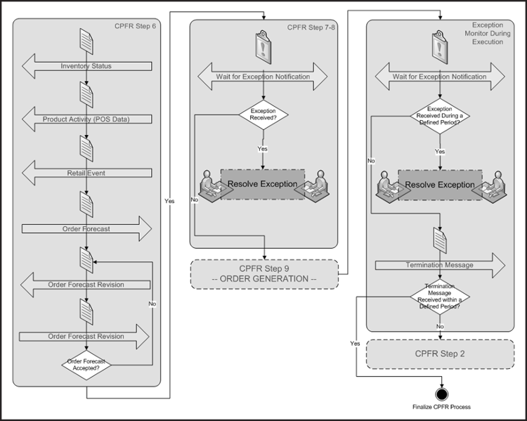 [Collaborative Planning, Forecasting, and Replenishment steps 6, 7, 8 and 9 Diagram]