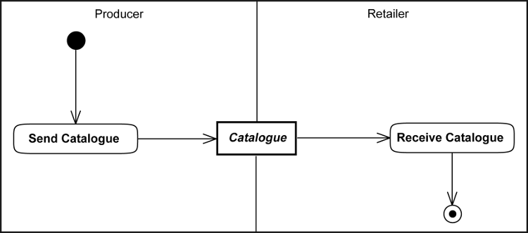 [Transfer of Base Item Catalogue Diagram]