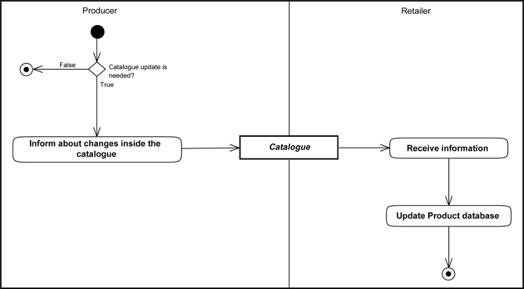 [Changes to the Item Catalogue Diagram]