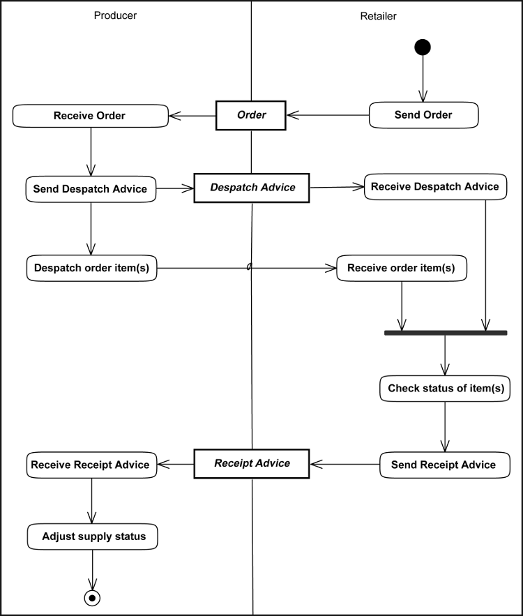[Initial Stocking of the Area by Retailer Diagram]