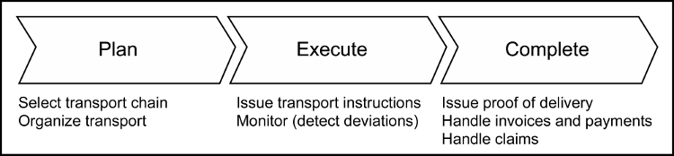 [The Generic Freight Management Process Diagram]