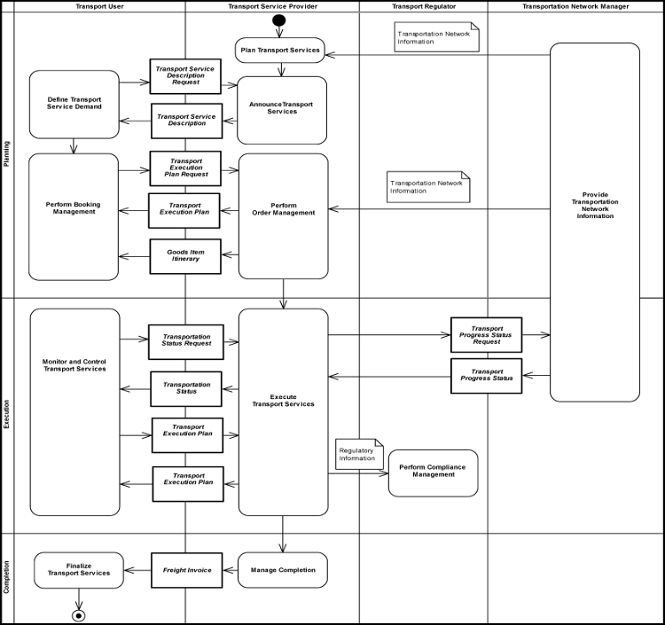 [The Intermodal Freight Management Process Diagram]