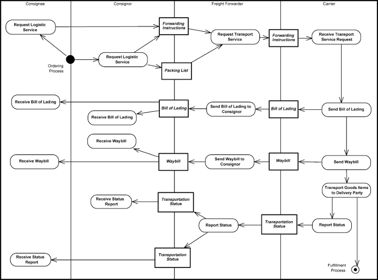 [Initiate Freight Management Process Diagram]