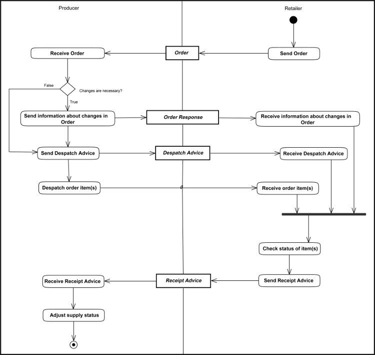 [Initial Stocking of the Area Diagram]