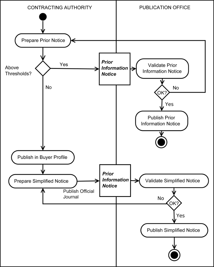 [Tendering Process Diagram]