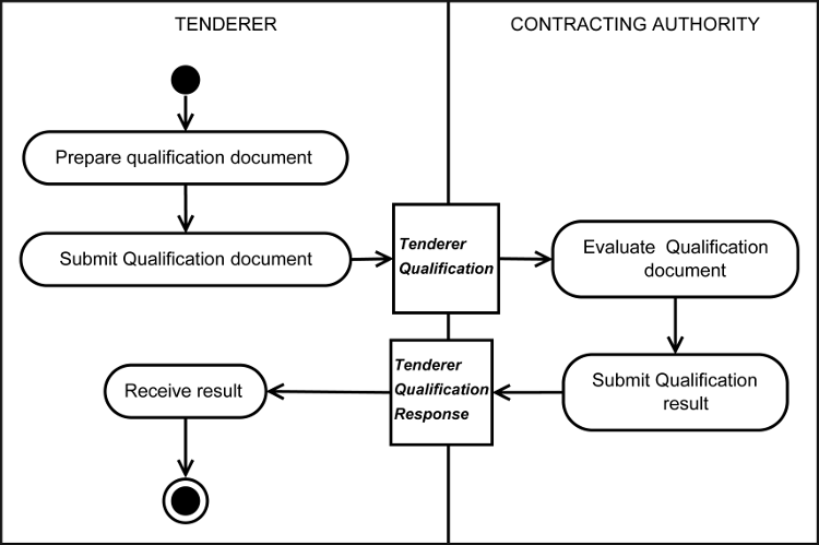 [Submission of Qualification Information Diagram]