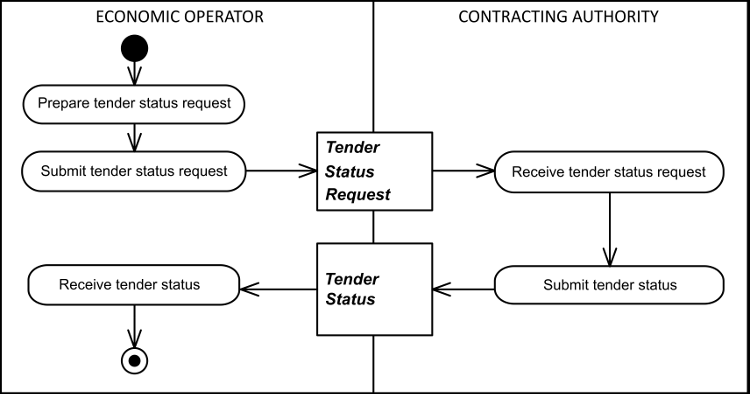[Tender Status Diagram]