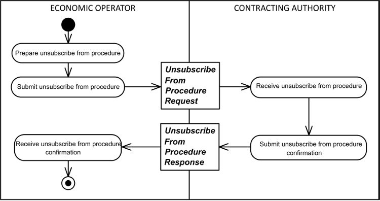 [Unsubscribe From Procedure Diagram]