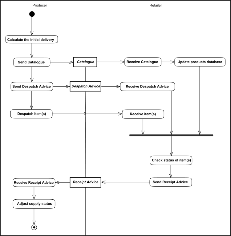 [Initial Stocking of the Area by Producer Diagram]