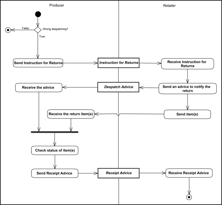 [Returns Initiated by the Producer Diagram]