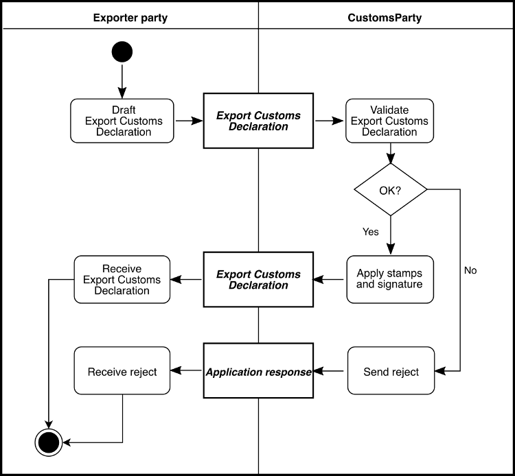 [Export Customs Declaration Process Diagram]