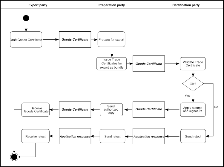 [Export Customs Declaration Process Diagram]