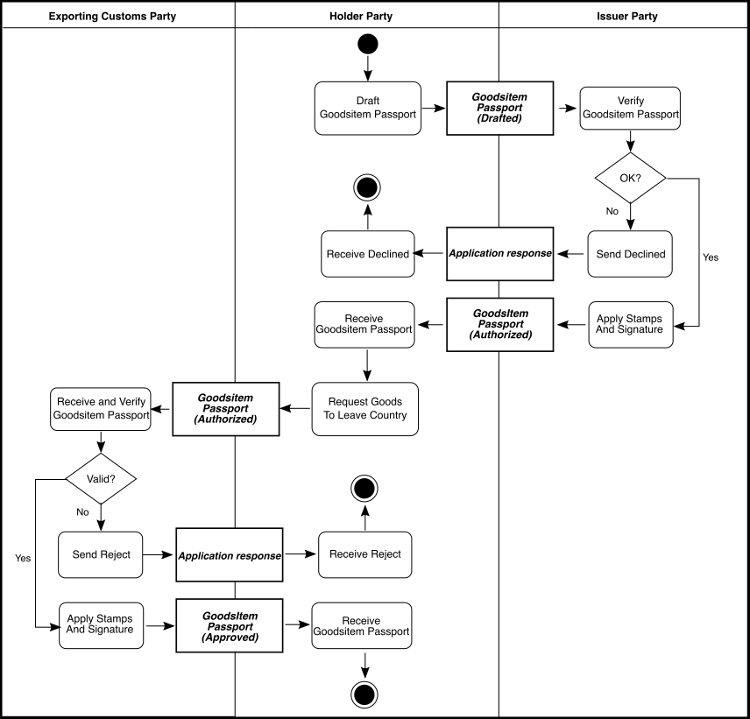 [Goods Item Passport Approval Process Diagram]