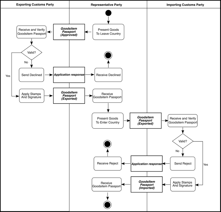 [Goods Item Passport Presentation Process Diagram]