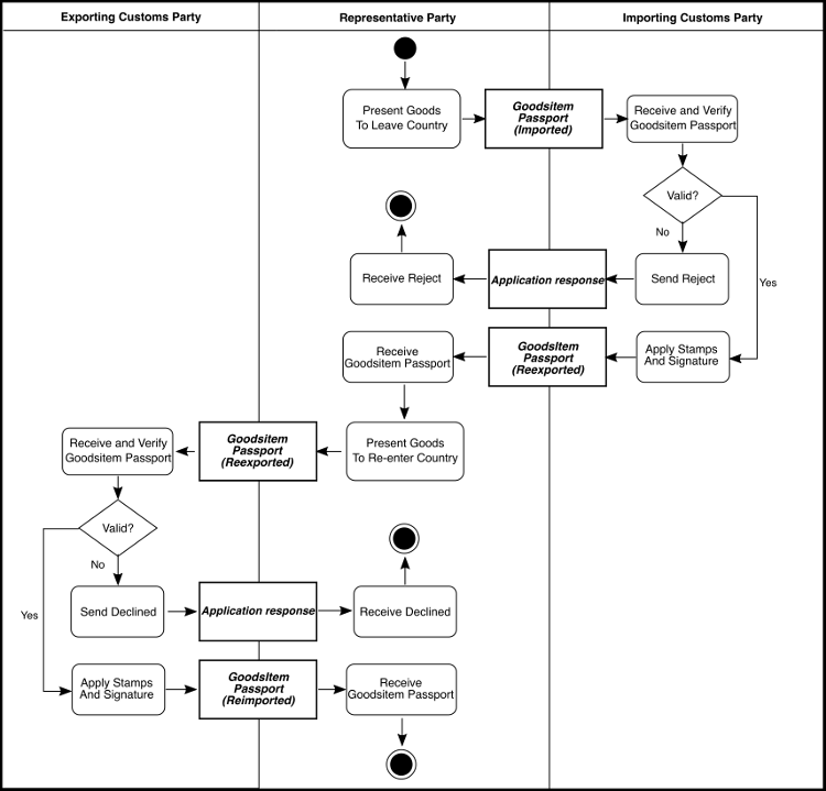 [Goods Item Passport Return Process Diagram]