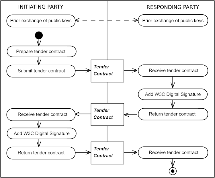 [Tender Contract Post-signing Diagram]