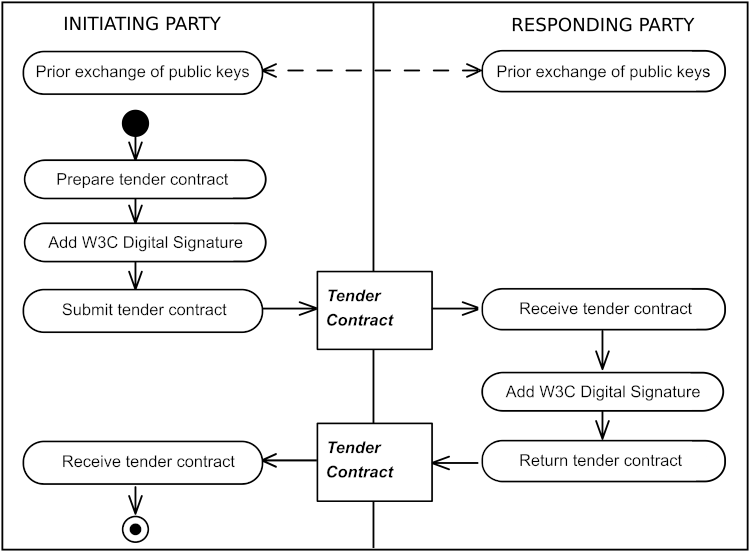 [Tender Contract Pre-signing Diagram]