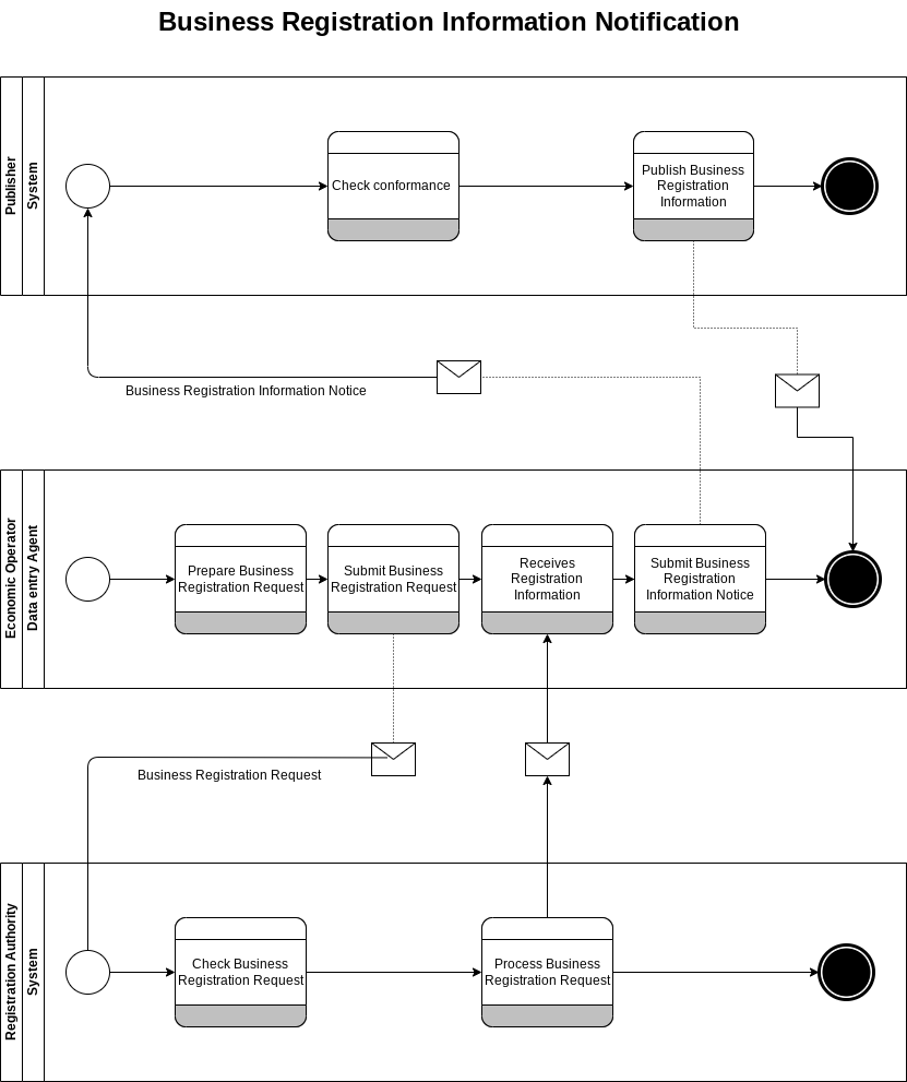 [Business Information Registration and Notification Diagram]