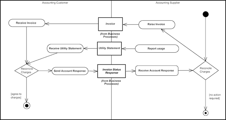 [Utility Billing Diagram]