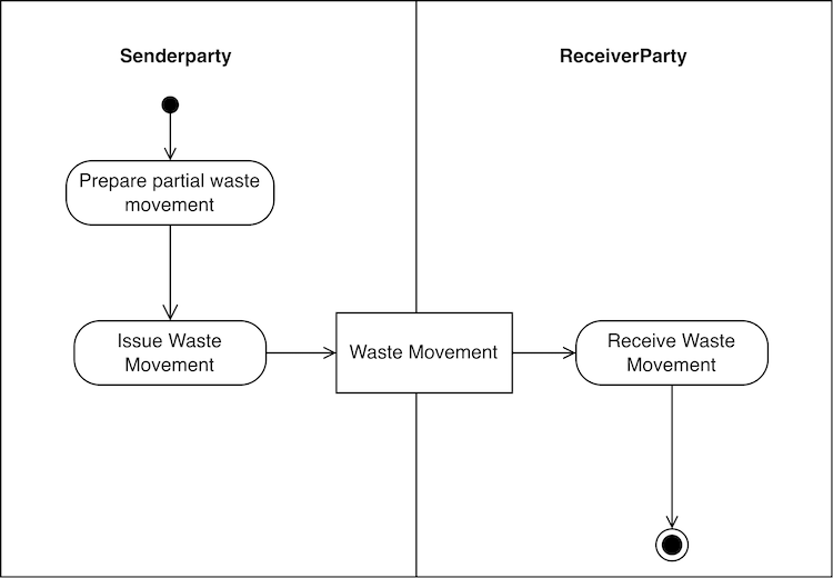 [Waste Movement Process Diagram]