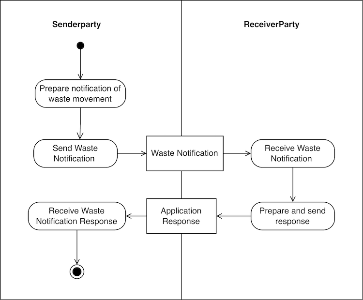 [Waste Notification Process Diagram]