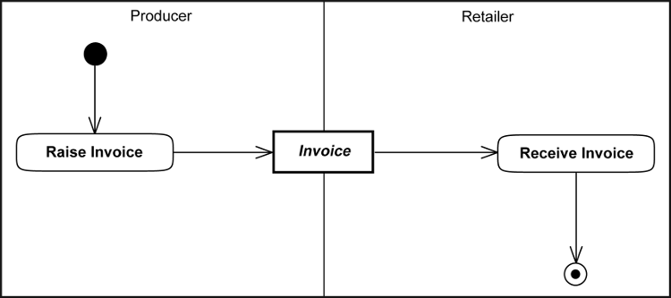 [Invoicing for Vendor Managed Inventory Diagram]