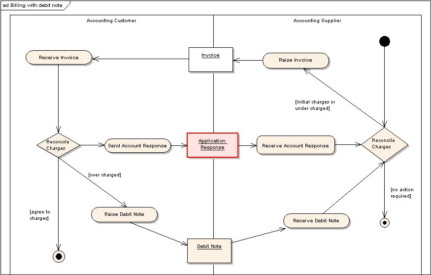 [Billing with Debit Note Activity Diagram]