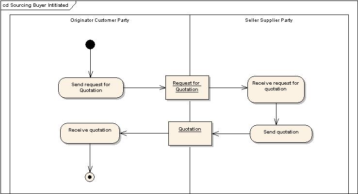 [Customer Initiated Sourcing Activity Diagram]