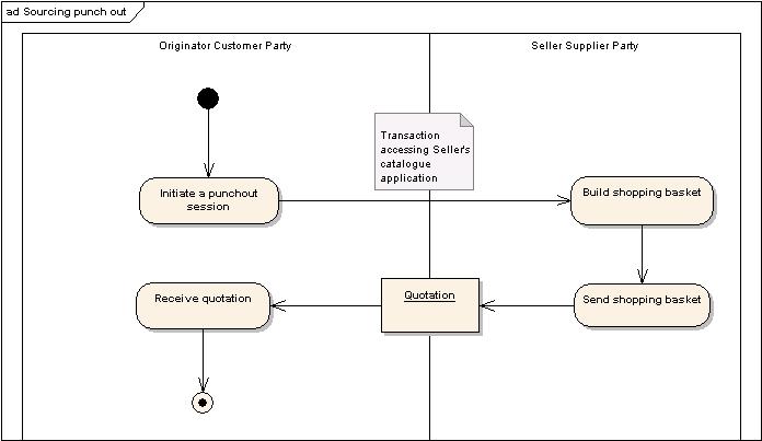 [Sourcing Punchout Activity Diagram]