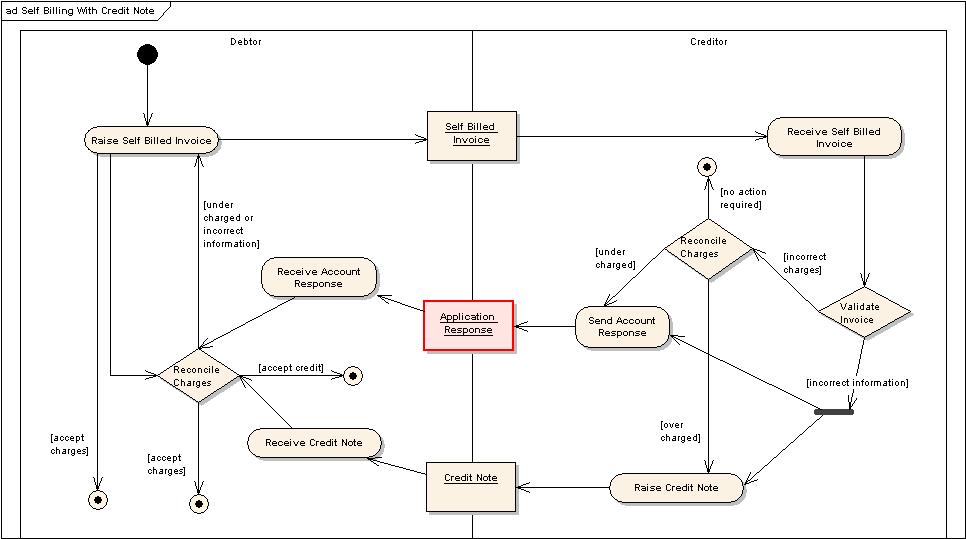 [Self Billing with Credit Note Activity Diagram]