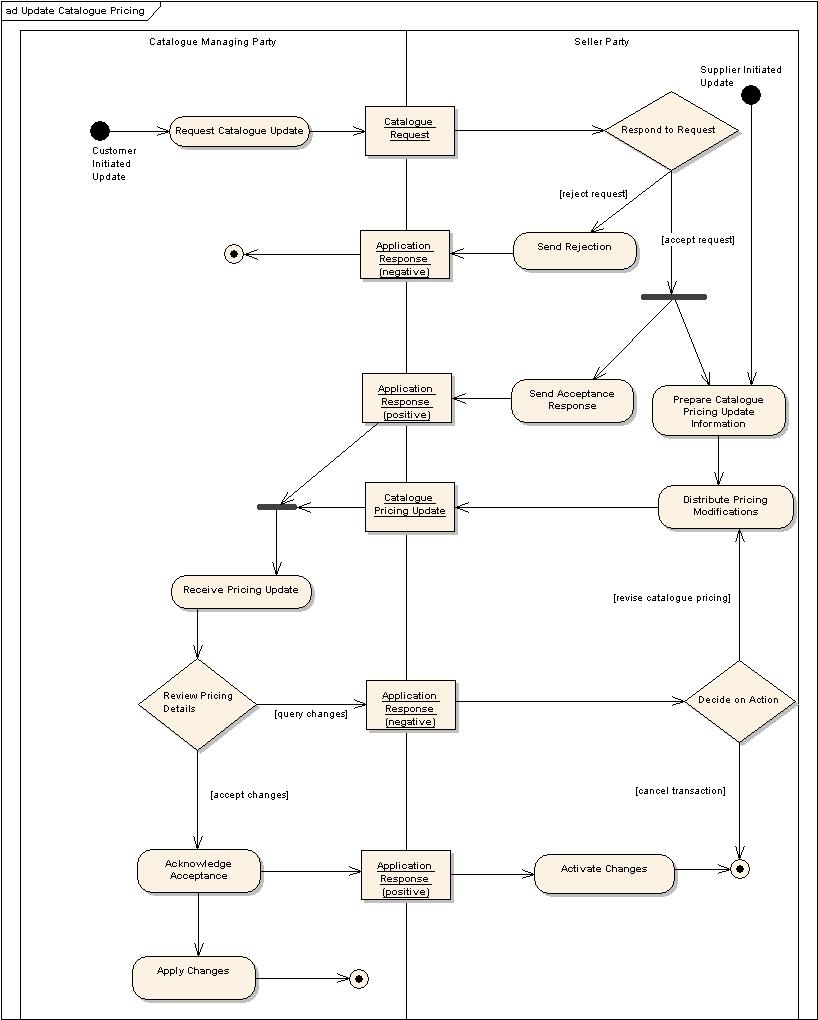 [Update Catalogue Pricing Activity Diagram]