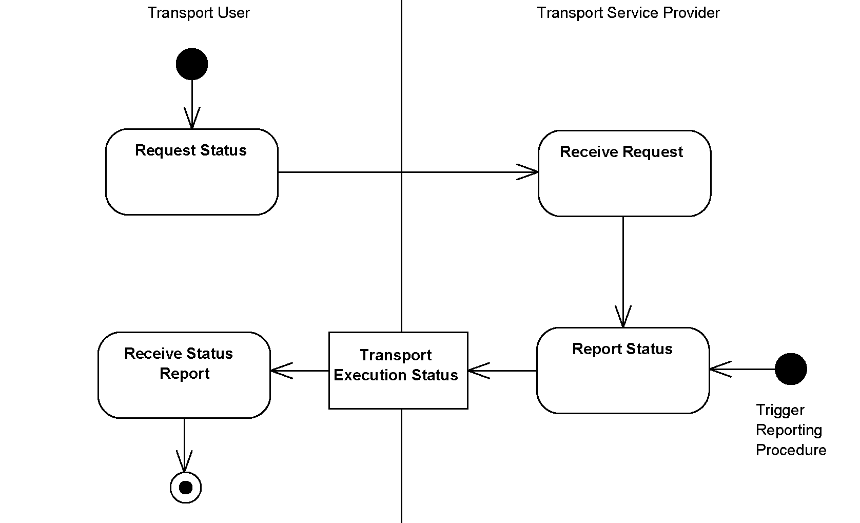 [Transport Execution Status Process
                        Diagram]