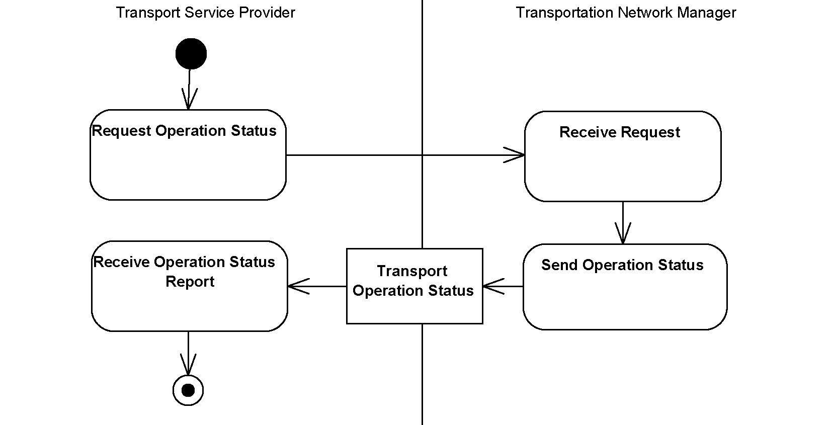 [Transport Operation Status Process
                        Diagram]