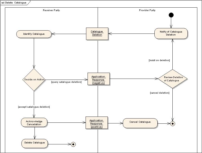 [Delete Catalogue Activity Diagram]