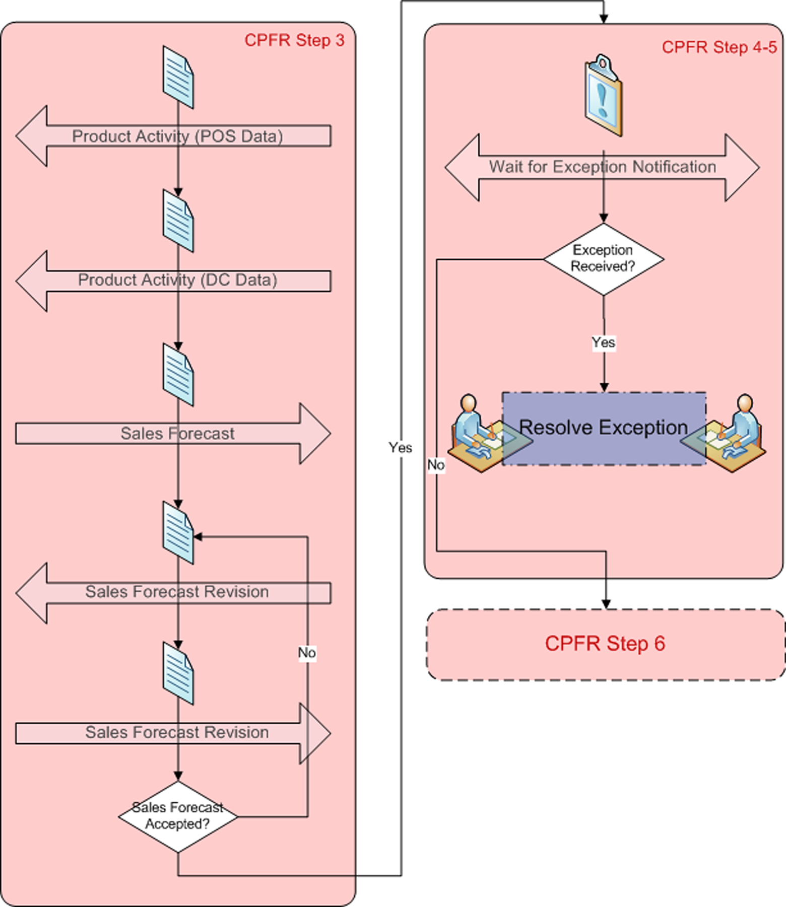 [CPFR Steps 3, 4, and 5 Diagram]