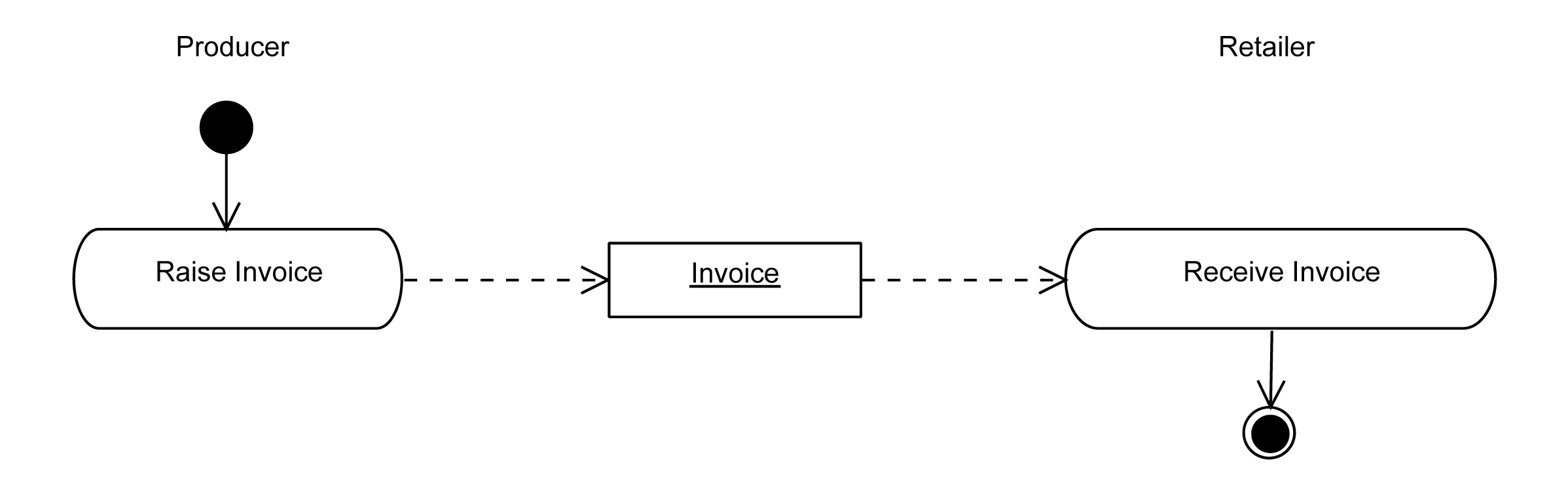 [Invoicing for Cyclic Replenishment Program
                           Diagram]