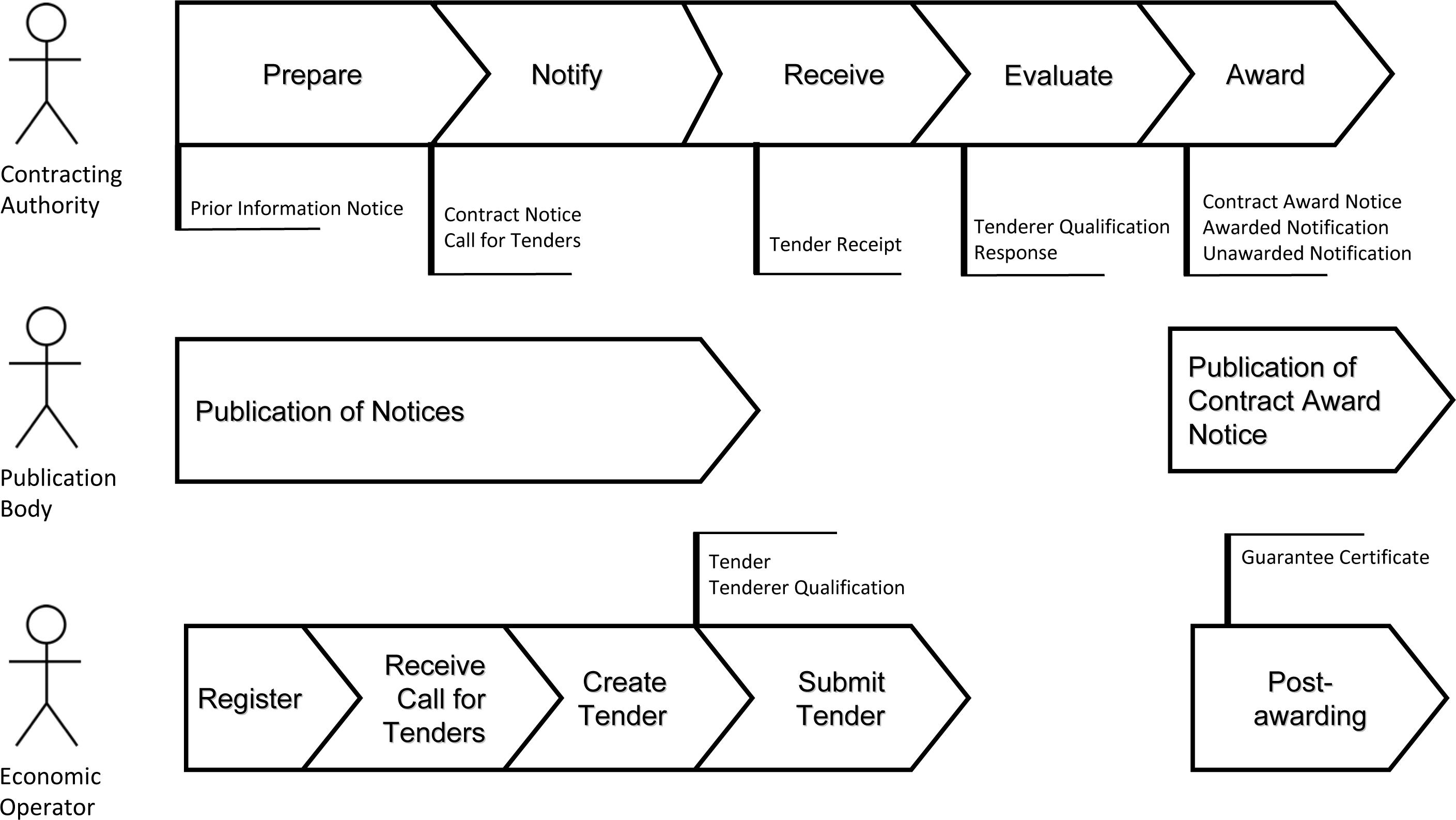 [Tendering Process Diagram]