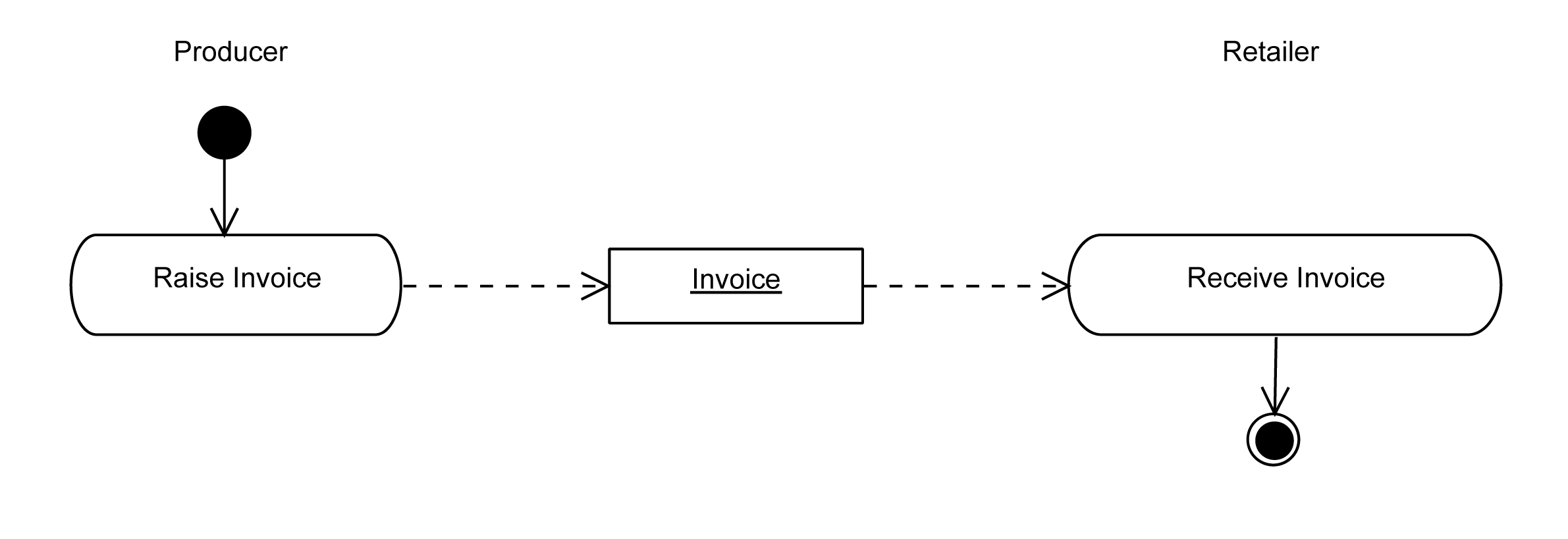 [Invoicing for Vendor Managed Inventory
                           Diagram]