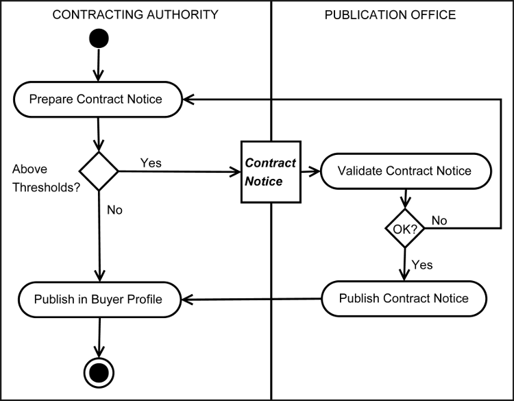 [Contract Information Notification
                Diagram]