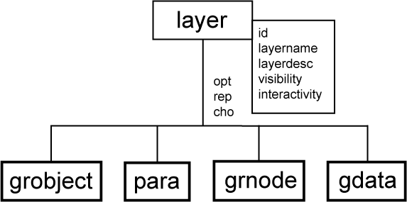 Figure 2b. WebCGM File Structure - LAYER